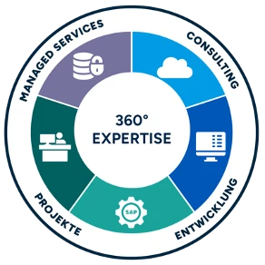 360° Expertise: Managed Services, Consulting, Projekte, Entwicklung