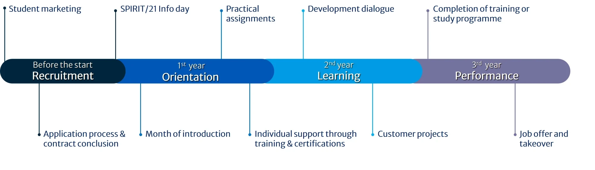 The image shows a timeline with 4 sections. It starts with the field “Before the start: Recruitment phase”. This field includes the student marketing, application process & contract conclusion and finally the SPIRIT/21 info day. Then comes the field “1st year: Orientation phase”. This includes the introductory month, the practical assignments and individual support through training & certification. Next comes the “2nd year: learning phase” field. This includes the development meetings and customer projects. The last field is the 3rd year, the performance phase. This includes the completion of training/studies and the takeover. | SPIRIT/21