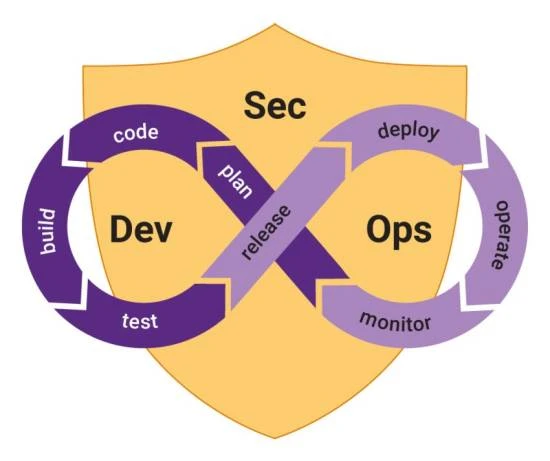 DevSecOps Vorgehensweise: Plan, monitor, code, build, test, release, deploy, operate, monitor und wieder plan. | SPIRIT/21