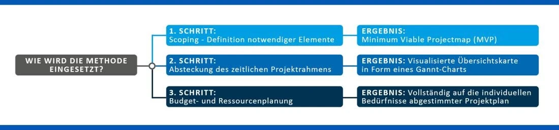 Baukaustenmethode zur SAP S/4HANA Transformation in drei Schitten: 1. Scoping, 2. Absteckung des zeitlichen Projektrahmens, 3. Budget- und Ressourcenplanung | SPIRIT/21