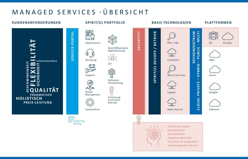 Übersicht Managed Services: Kundenherausforderungen, Portsolio, Basis-Technologien und Plattformen | SPIRIT/21