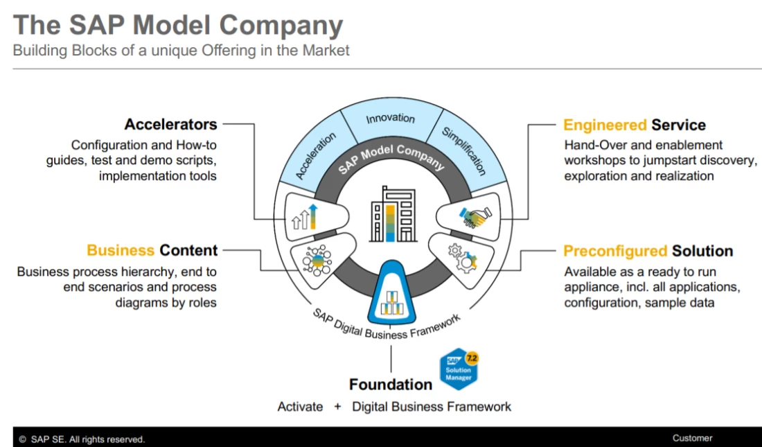 SAP Model Company: Engeneered Services, Preconfigured Solution, Foundation, Business Content and Accelerators | SPIRIT/21
