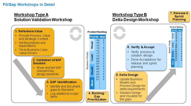 Fit/Gap Workshops in Detail: Workshop Type A (Solution Validation Workshop) ans Type B (Delta Design Workshop) | SPIRIT/21