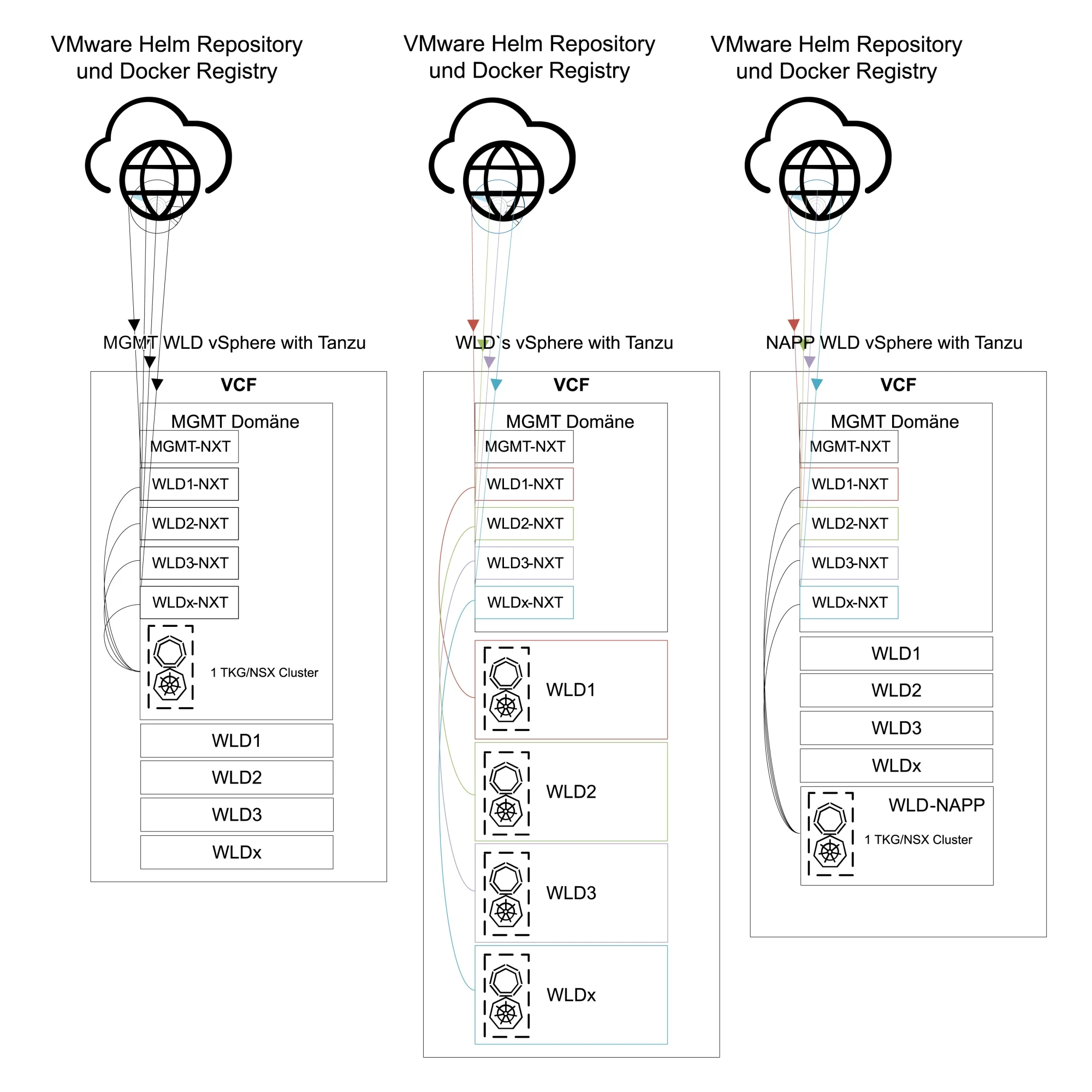 Eine Grafik, die die Architektur des NSX-Managers mit Internetzugang in VCF zeigt