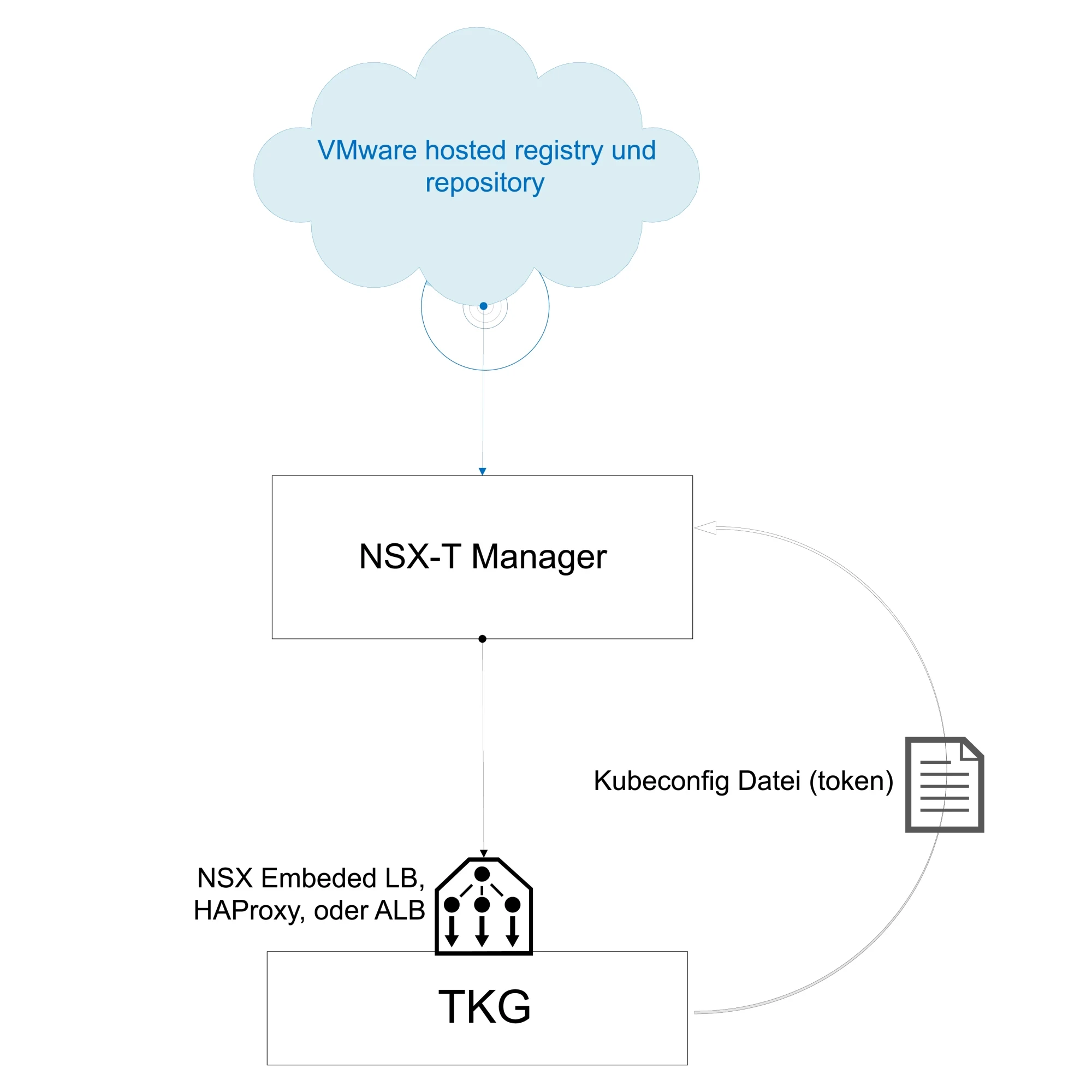 Eine Grafik, die die Architektur des NSX-Managers mit Internetzuganga zeigt.