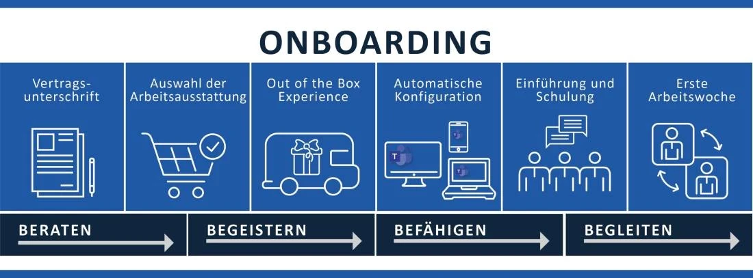 Onboarding Schritte: Beraten, Begeistern, Befähigen und Begleiten | SPIRIT/21