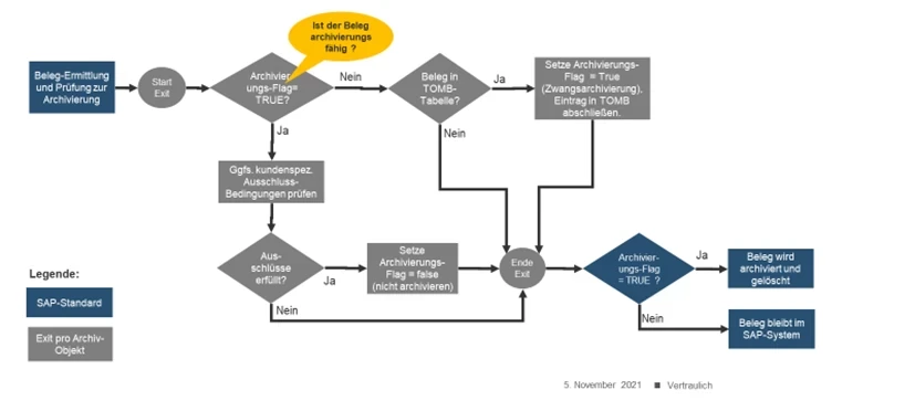 SAP Archivierungsprozesskette | SPIRIT/21