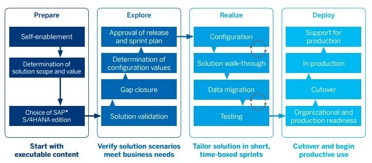 SAP Einführungsmethodik: Prepare, Explore, Realize, Deploy | SPIRIT/21