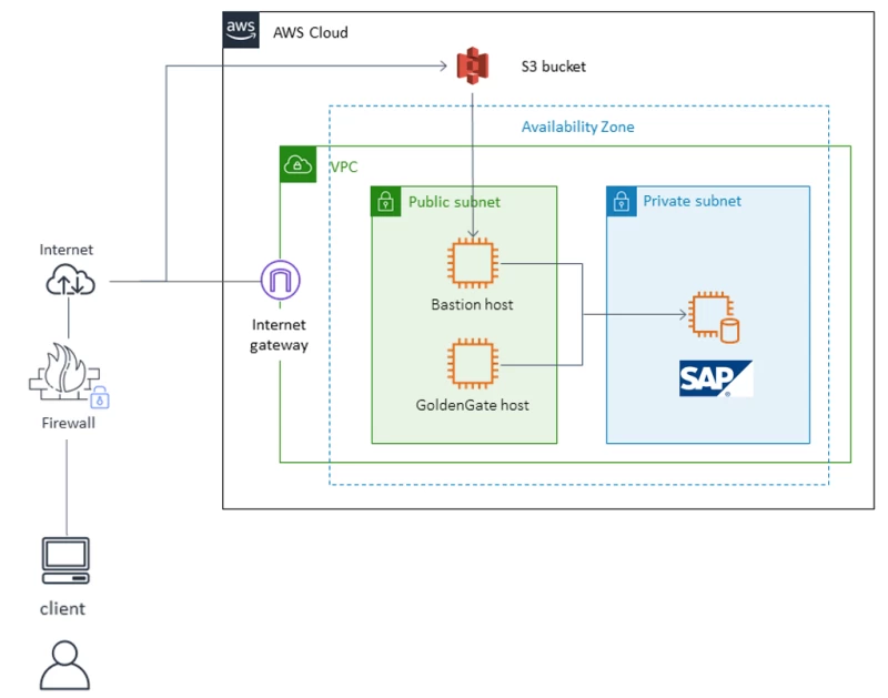 Umsetzung SAP Systeme in der AWS Cloud | SPIRIT/21