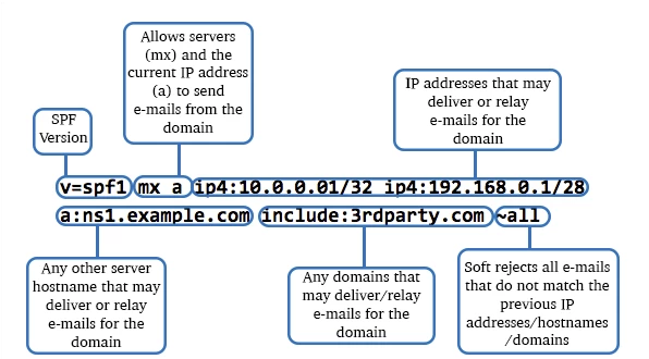 Bildquelle:  https://www.pair.com/support/kb/what-is-an-spf/