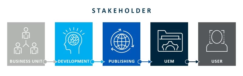 Stakeholder App Release Management: Business Unit, Development, Publishing, UEM and User | SPIRIT21