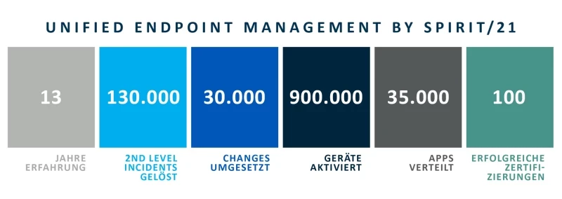 UEM by SPIRIT/21: 13 Jahre Erfahrung, 130.000 2nd Level Incidents gelöst, 30.000 Changed umgesetzt, 900.000 Geräte aktiviert, 35.000 Apps verteilt, 100 erfolgreiche Zertifizierungen | SPIRIT/21