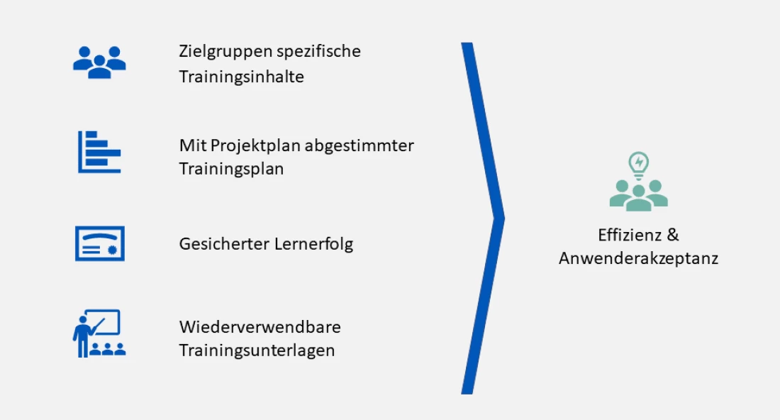 Effizienz znd Anwenderakzeptanz bei SAP S/4HANA Implementierungsprojekten; Zielgruppenspezifische Trainingsinhalte, Mit Projektplan abgestimmter Trainingsplan, gesicherter Lernerfolg, Wiederverwendbare Trainingsunterlagen | SPIRIT/21