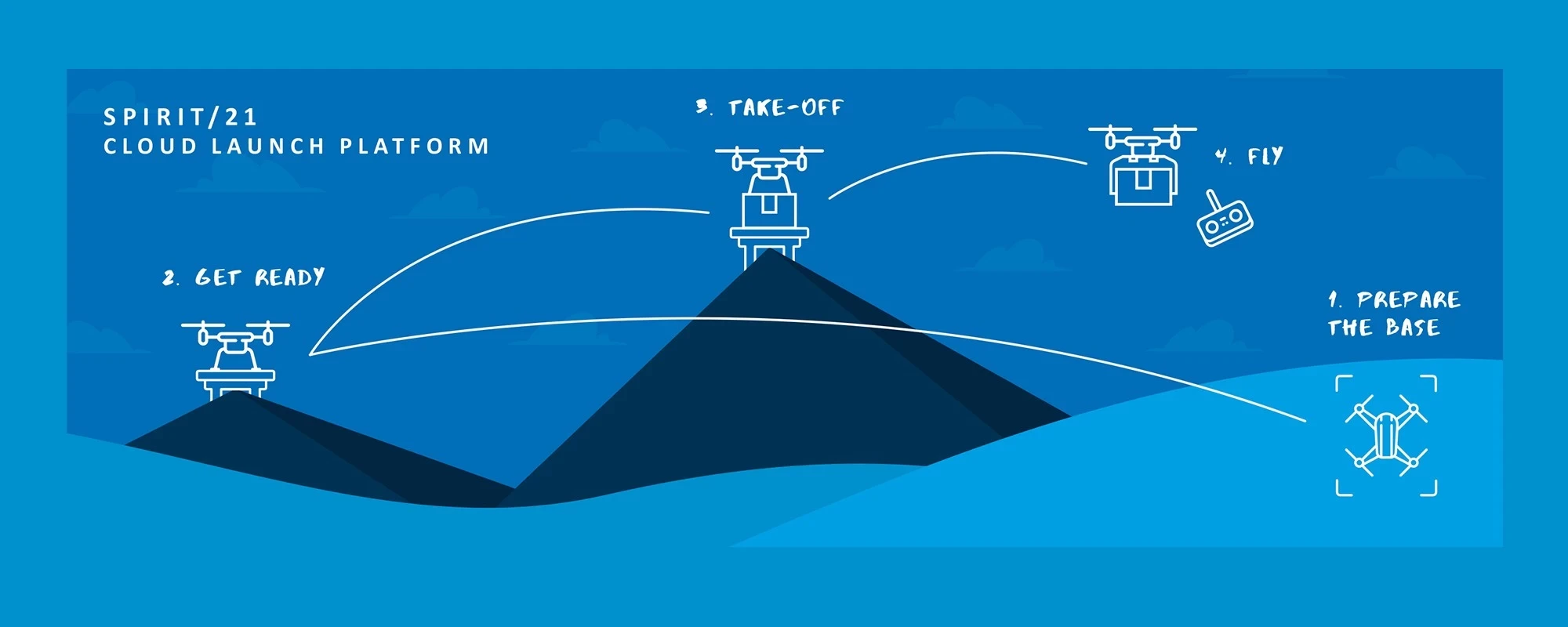 Cloud Launch Platform: 1. Prepare the base; 2. get ready; 3. take-off; 5. fly