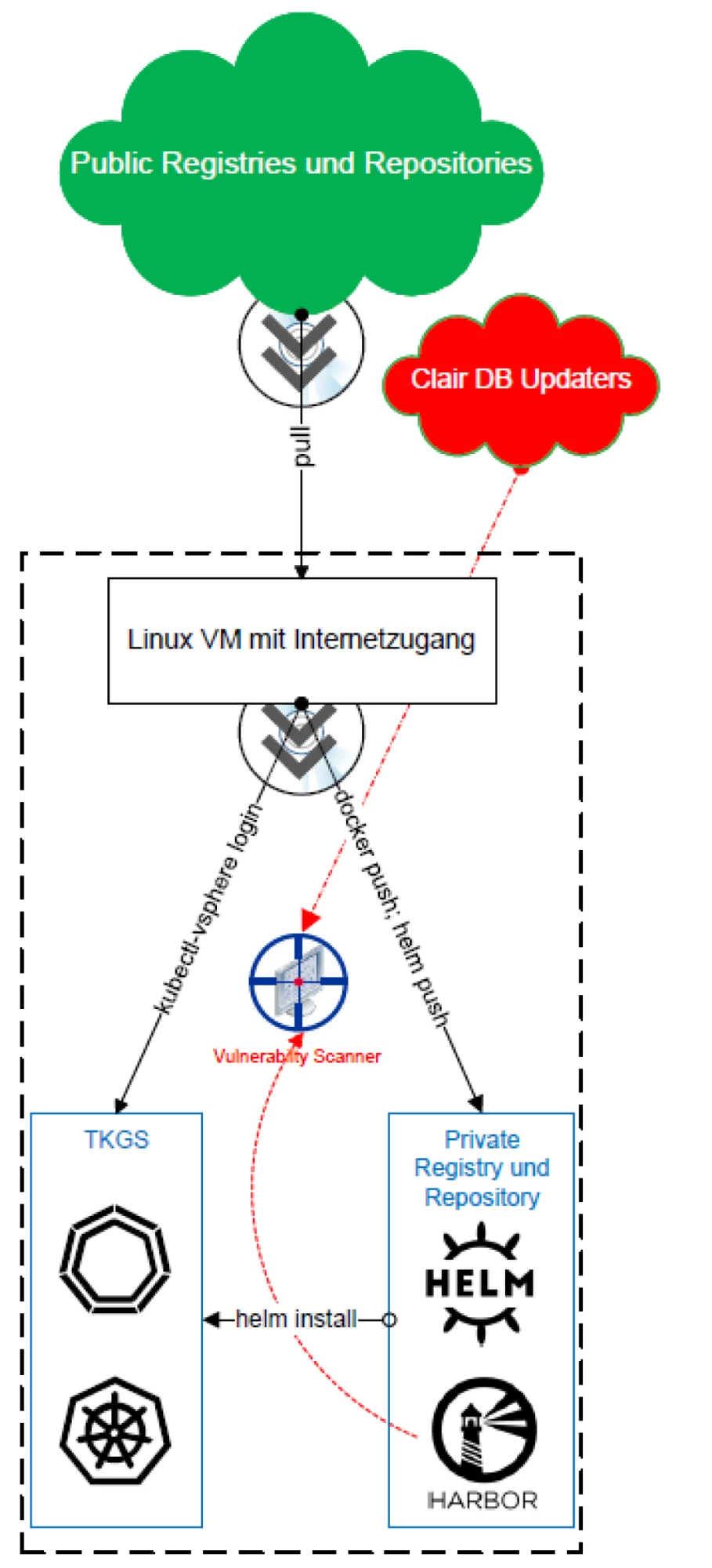 Schaubild mit den einzelnen Deployment-Schritte an einer Linux-VM mit Internetzugang | SPIRIT/21