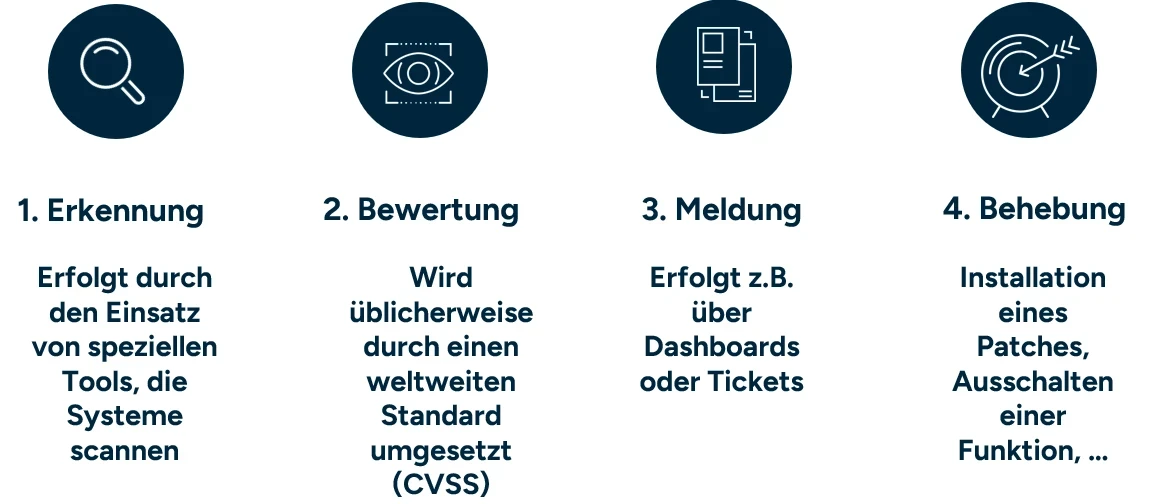 1. Erkennung (erfolgt durch den Einsatz von speziellen Tools, die Systeme scannen) 2. Bewertung (wird üblicherweise durch einen weltweiten Standard (CVSS) umgesetzt) 3. Meldung (erfolgt z.B. über Dashboards oder Tickets) 4. Behandlung (z.B. Installation eines Patches, Ausschalten einer Funktion)