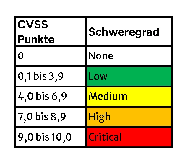 Tabelle CVSS Punkte - Schweregrad. 0Punkte: None (weiß); 0,1 bis 3,9 Punkte: Low (grün); 4,0 bis 6,9 Punkte: Medium (gelb); 7,0 bis 8,9 Punkte: High (orange); 9,0 bis 10,0 Punkte: Critical (rot)