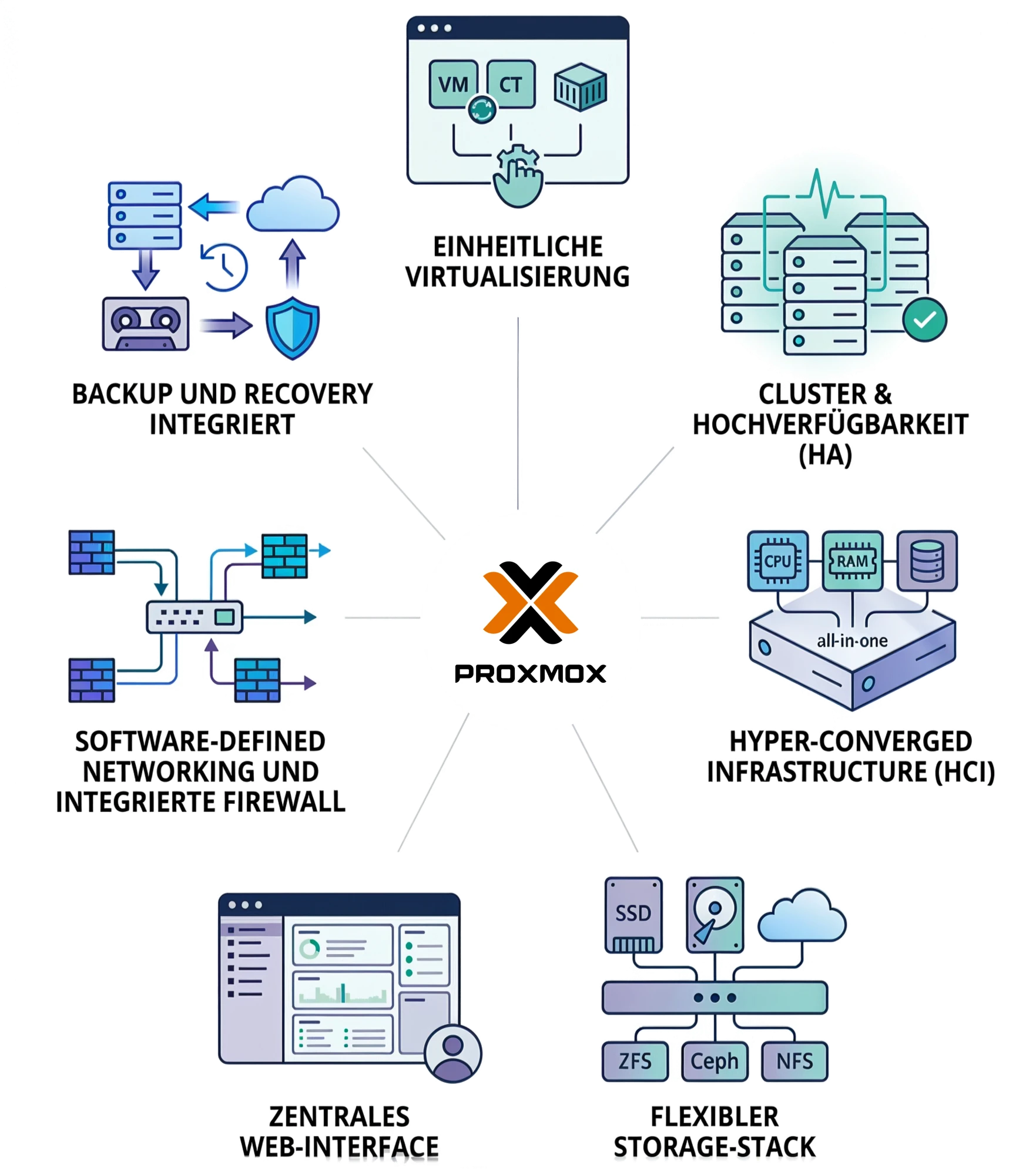 Infografik zu Proxmox mit zentralen Funktionen: einheitliche Virtualisierung f&uuml;r VMs und Container, Cluster und Hochverf&uuml;gbarkeit, hyperkonvergente Infrastruktur, integrierte Backup- und Recovery-Funktionen, Software-defined Networking mit Firewall, flexibler Storage-Stack (ZFS, Ceph, NFS) sowie zentrales Web-Interface. | SPIRIT/21
