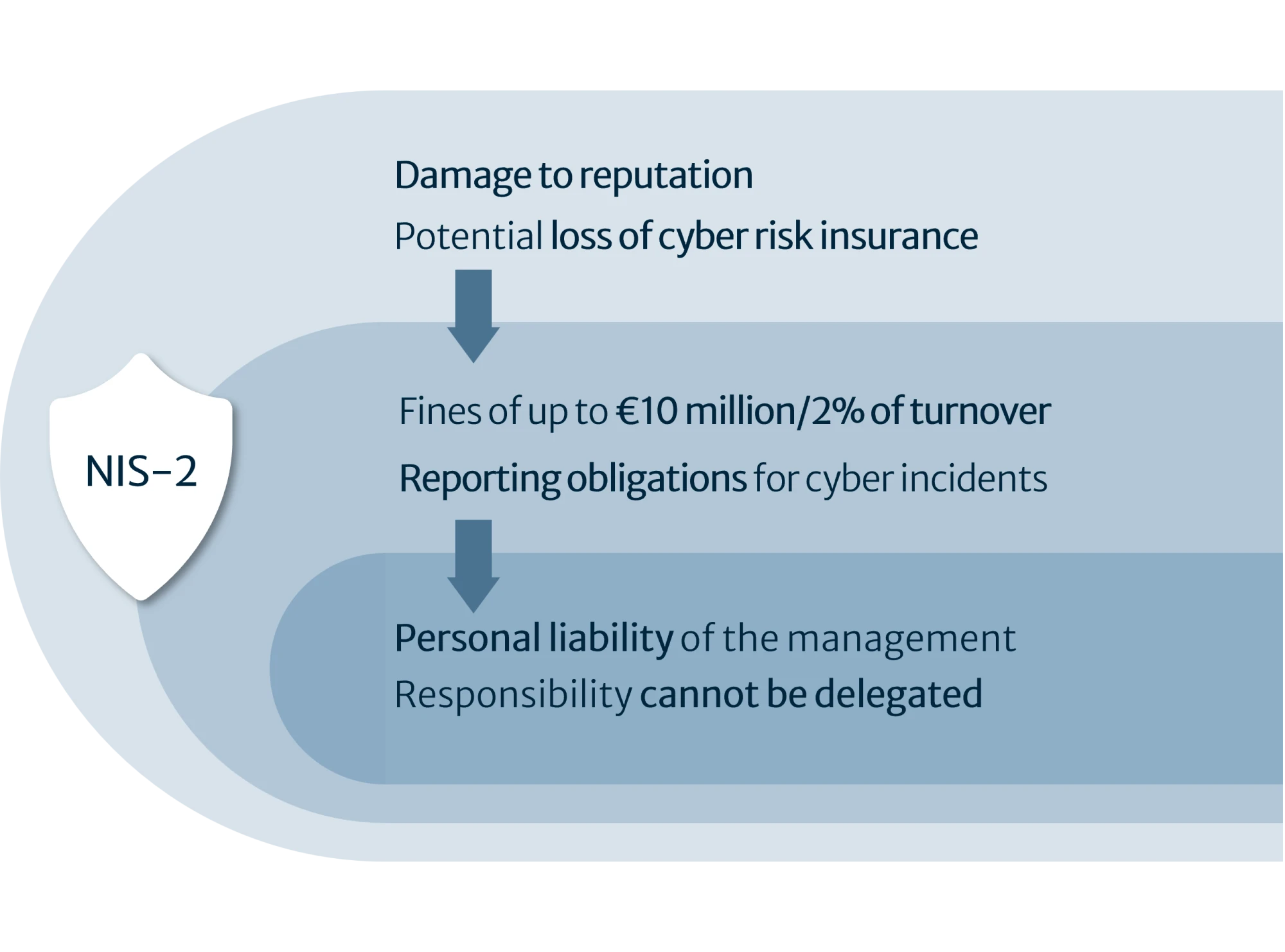 Infographic on the implications of the NIS 2 Directive. It illustrates reputational damage, potential loss of cyber risk insurance, fines of up to &euro;10 million or 2% of turnover, reporting obligations in the event of cyber incidents, and personal liability of senior management. | SPIRIT/21