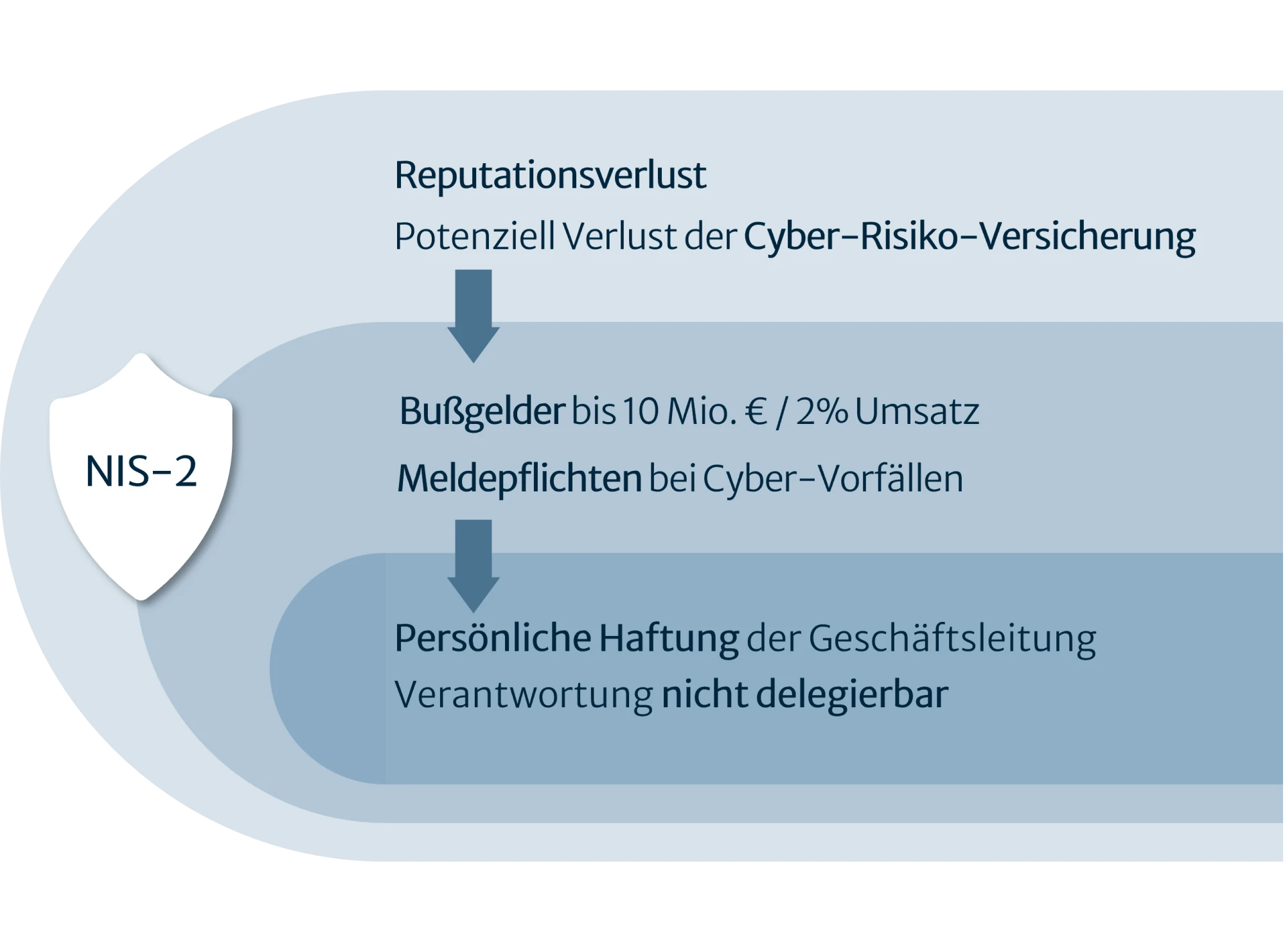 Grafik zu den Folgen der NIS‑2‑Richtlinie. Dargestellt sind Reputationsverlust, potenzieller Verlust der Cyber‑Risiko‑Versicherung, Bu&szlig;gelder bis 10 Millionen Euro oder 2 % des Umsatzes, Meldepflichten bei Cybervorf&auml;llen sowie pers&ouml;nliche Haftung der Gesch&auml;ftsleitung. | SPIRIT/21
