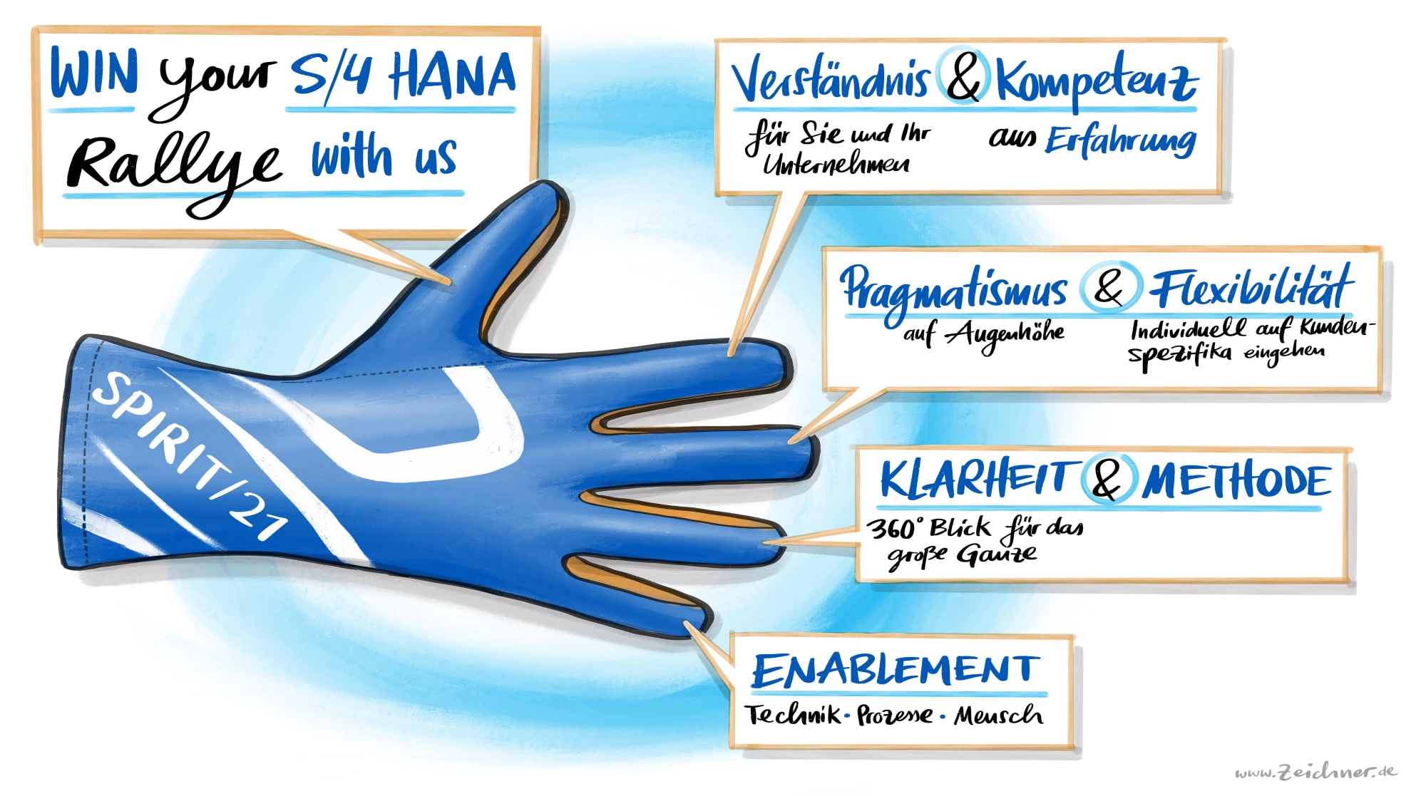 Blauer SPIRIT/21 SAP S/4HANA Rallye Handschuh, welcher die Aspekte einer SAP Transformation zusammenfasst. Diese sind: Verständnis und Kompetenz, Pragmatismus und Flexibilität, Klarheit und Methode sowie Enablement | SPIRIT/21