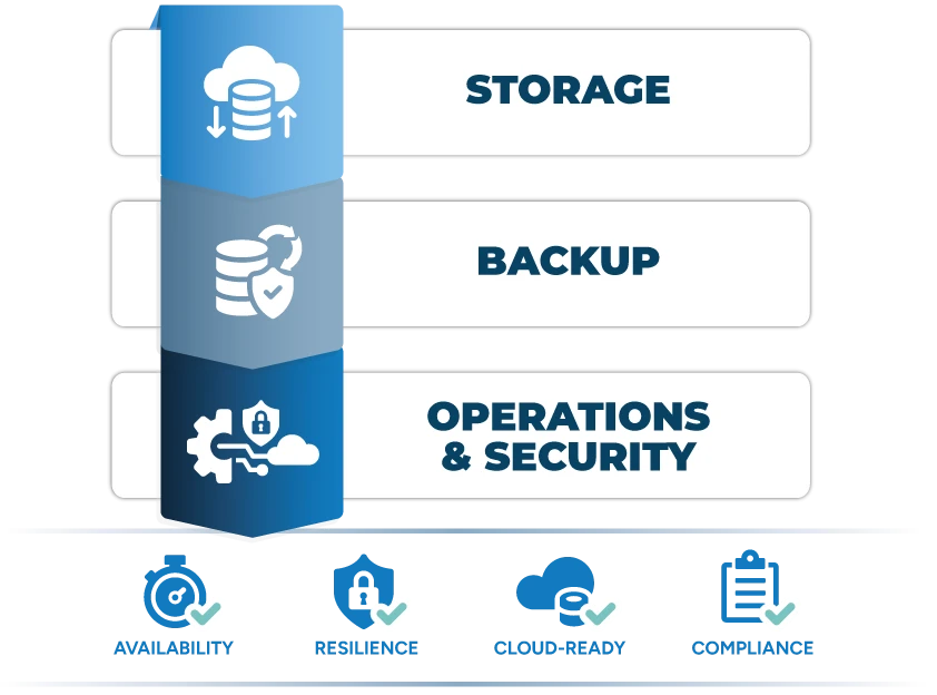 Enterprise storage and backup services covering the full data infrastructure lifecycle